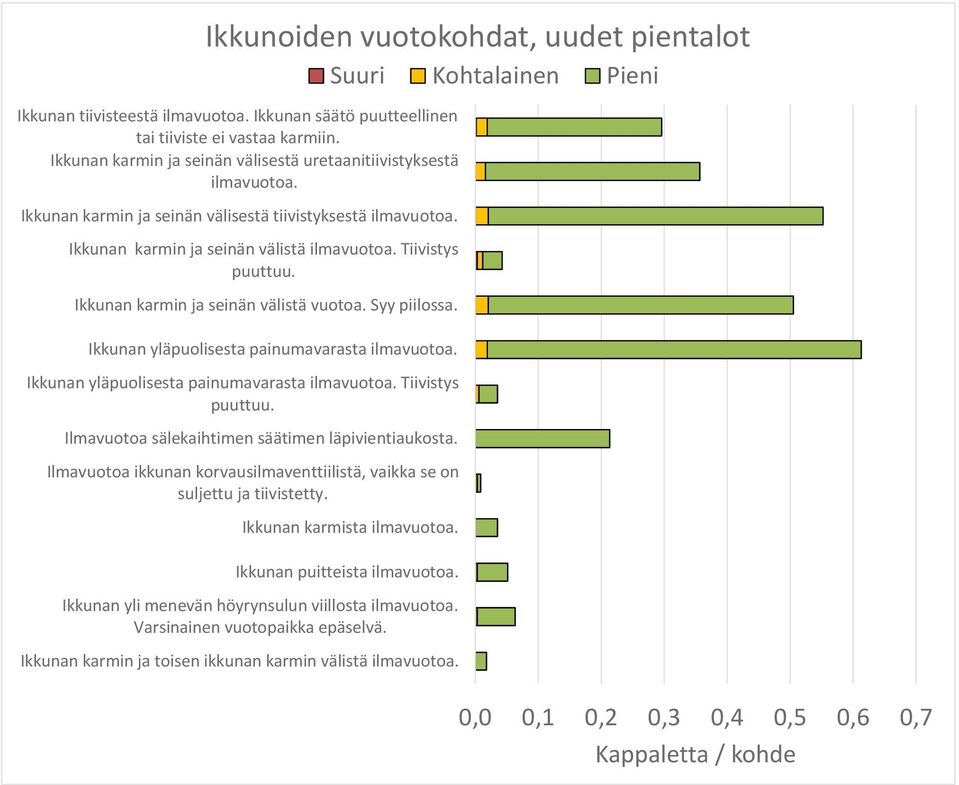 Ikkunan karmin ja seinän välistä vuotoa. Syy piilossa. Ikkunan yläpuolisesta painumavarasta Ikkunan yläpuolisesta painumavarasta Tiivistys puuttuu.