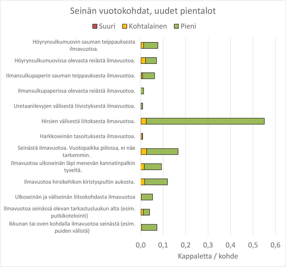 ei näe tarkemmin. Ilmavuotoa ulkoseinän läpi menevän kannatinpalkin tyveltä. Ilmavuotoa hirsikehikon kiristyspultin aukosta.