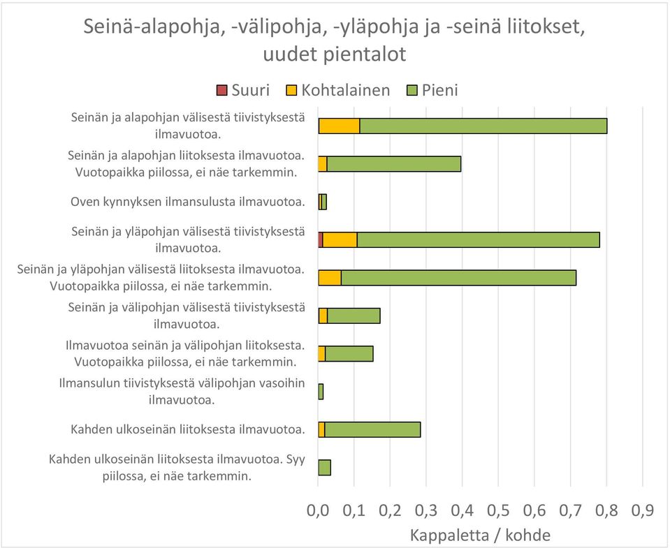 Oven kynnyksen ilmansulusta Seinän ja yläpohjan välisestä tiivistyksestä Seinän ja yläpohjan välisestä liitoksesta Vuotopaikka  Seinän ja välipohjan välisestä