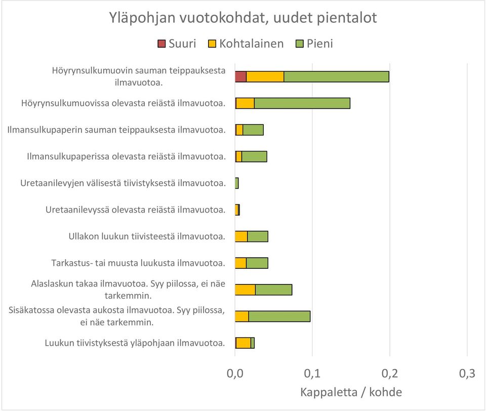 Uretaanilevyssä olevasta reiästä Ullakon luukun tiivisteestä Tarkastus- tai muusta luukusta Alaslaskun takaa Syy