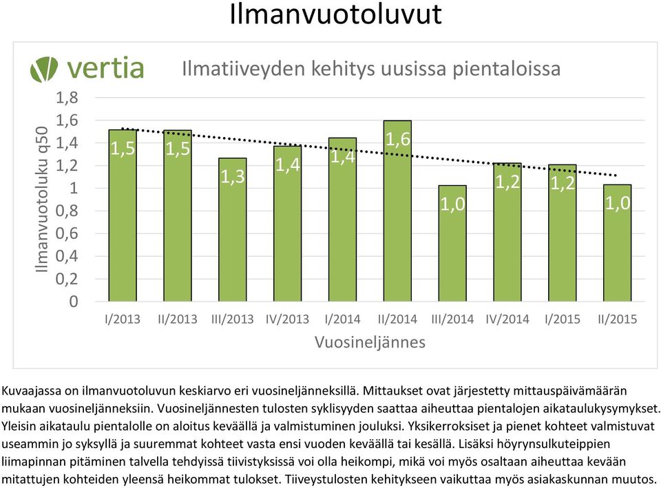 Vuosineljännesten tulosten syklisyyden saattaa aiheuttaa pientalojen aikataulukysymykset. Yleisin aikataulu pientalolle on aloitus keväällä ja valmistuminen jouluksi.