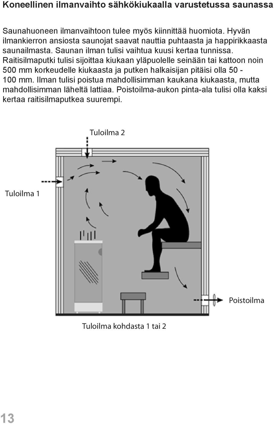 Raitisilmaputki tulisi sijoittaa kiukaan yläpuolelle seinään tai kattoon noin 500 mm korkeudelle kiukaasta ja putken halkaisijan pitäisi olla 50 -.