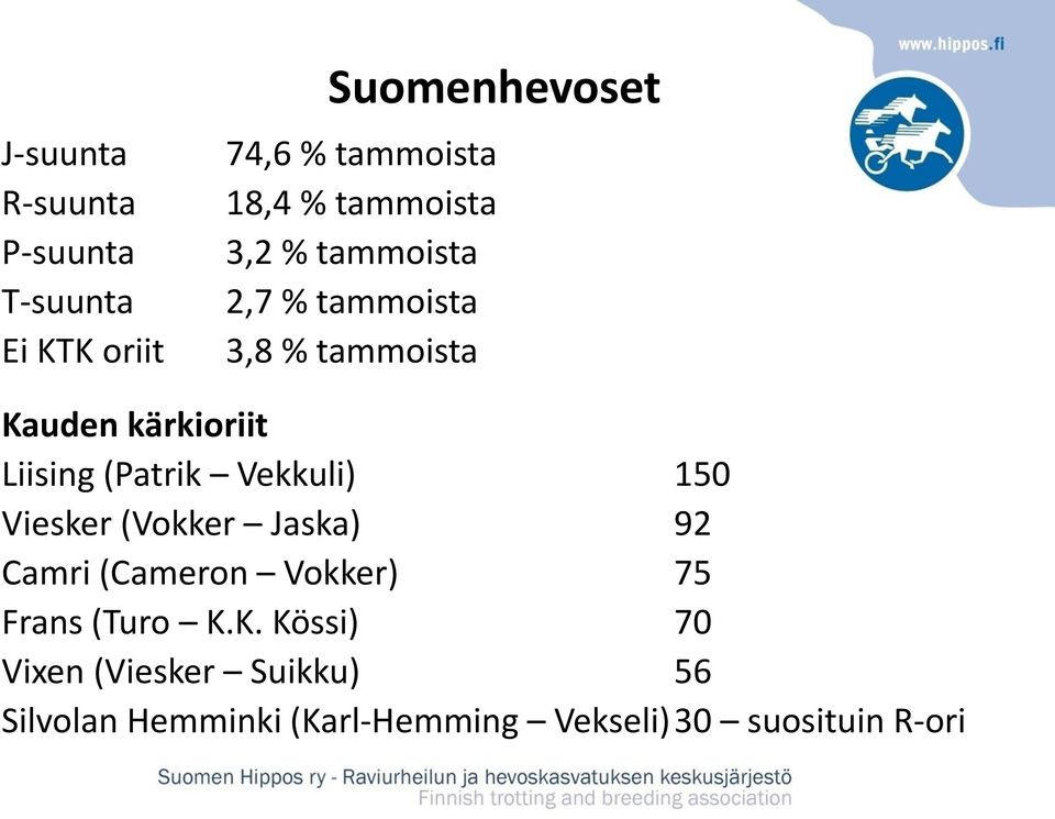 (Patrik Vekkuli) 150 Viesker (Vokker Jaska) 92 Camri (Cameron Vokker) 75 Frans (Turo K.