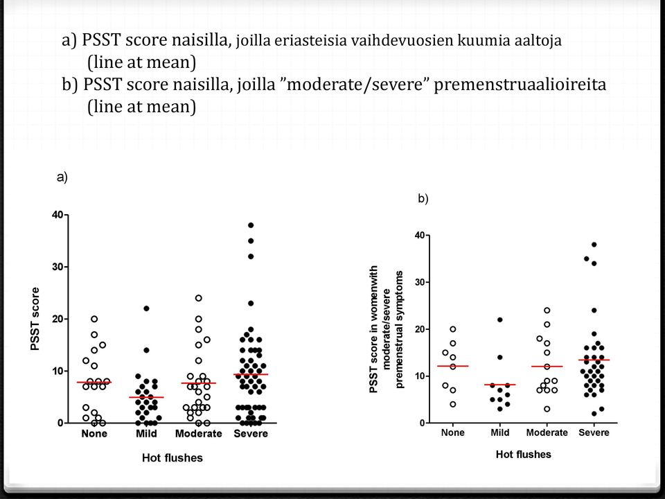 naisilla, joilla moderate/severe premenstruaalioireita (line at mean) a) 40 b) 40 30 30