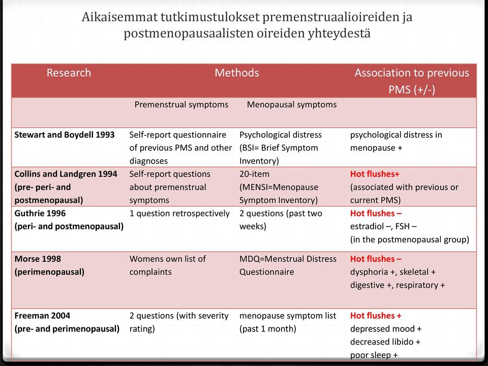 about premenstrual symptoms Psychological distress (BSI= Brief Symptom Inventory) 20-item (MENSI=Menopause Symptom Inventory) 1 question retrospectively 2 questions (past two weeks) psychological