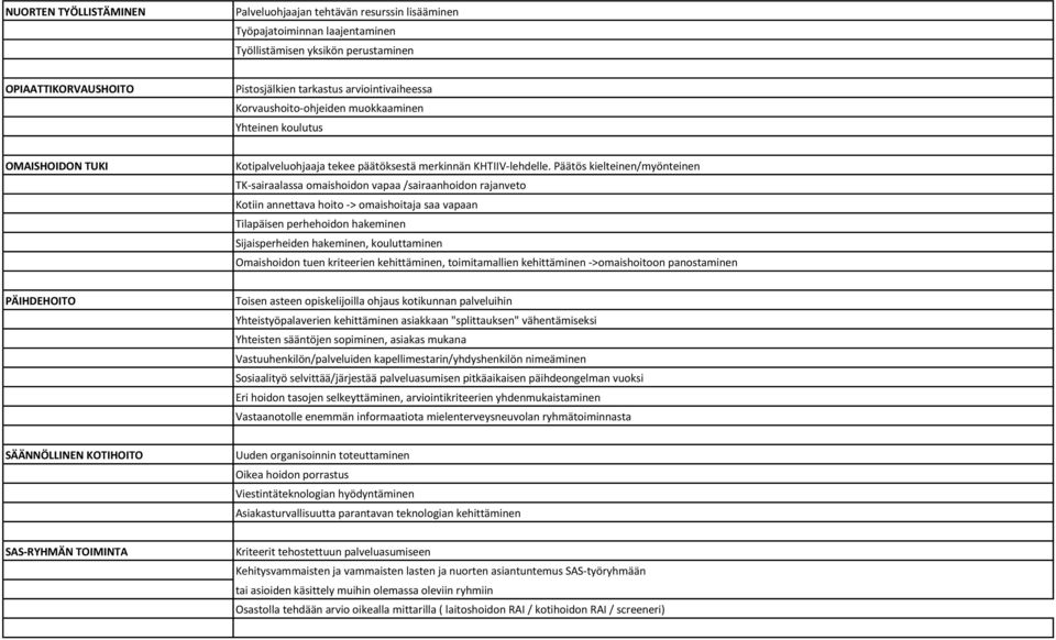 Päätös kielteinen/myönteinen TK-sairaalassa omaishoidon vapaa /sairaanhoidon rajanveto Kotiin annettava hoito -> omaishoitaja saa vapaan Tilapäisen perhehoidon hakeminen Sijaisperheiden hakeminen,