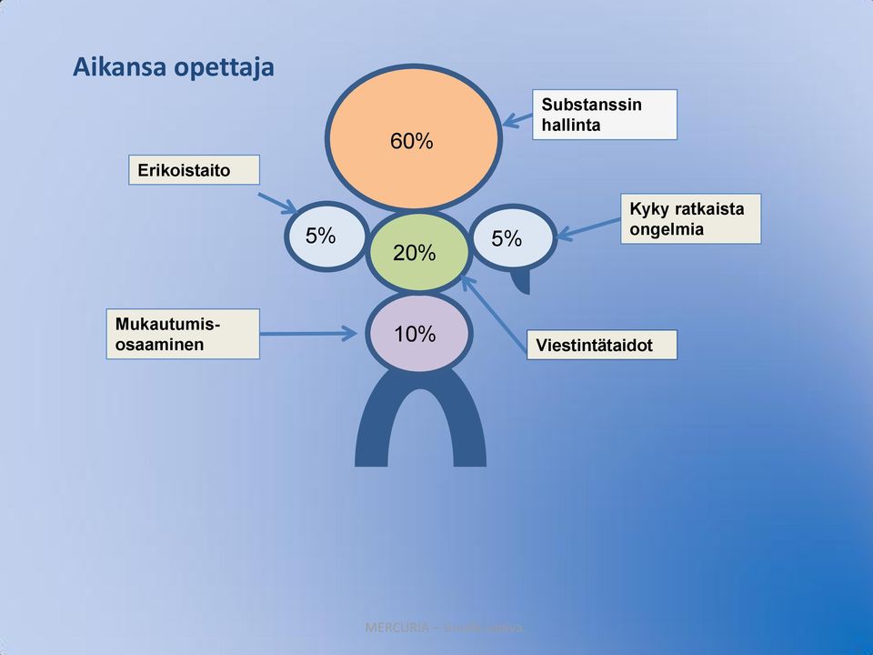 ratkaista ongelmia Mukautumisosaaminen