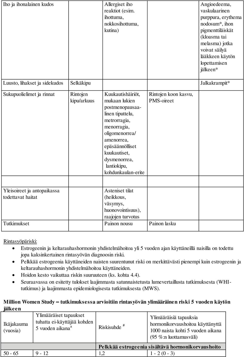 lihakset ja sidekudos Selkäkipu Jalkakrampit* Sukupuolielimet ja rinnat Rintojen kipu/arkuus Kuukautishäiriöt, mukaan lukien postmenopausaalinen tiputtelu, metrorragia, menorragia, oligomenorrea/