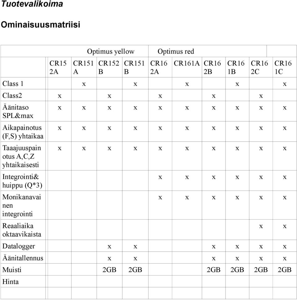 Aikapainotus (F,S) yhtaikaa Taaajuuspain otus A,C,Z yhtaikaisesti Integrointi& huippu