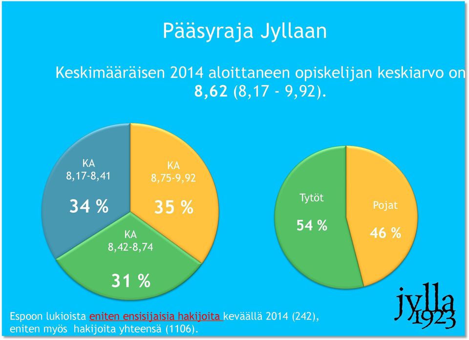 KA 8,17-8,41 KA 8,75-9,92 34 % 35 % Pojat KA 8,42-8,74 31 % Tytöt 54