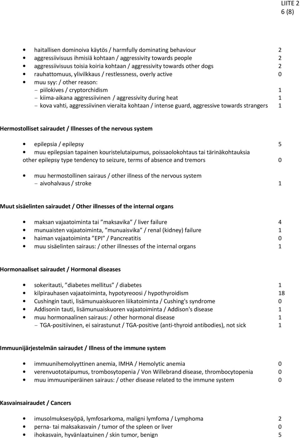 vahti, aggressiivinen vieraita kohtaan / intense guard, aggressive towards strangers 1 Hermostolliset sairaudet / Illnesses of the nervous system epilepsia / epilepsy 5 muu epilepsian tapainen