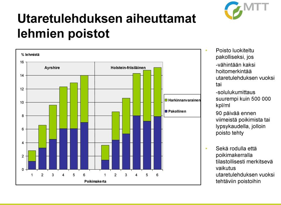 000 kpl/ml 8 6 Pakollinen 90 päivää ennen viimeistä poikimista tai lypsykaudella, jolloin poisto tehty 4 2 0 1 2 3 4 5 6 1 2 3