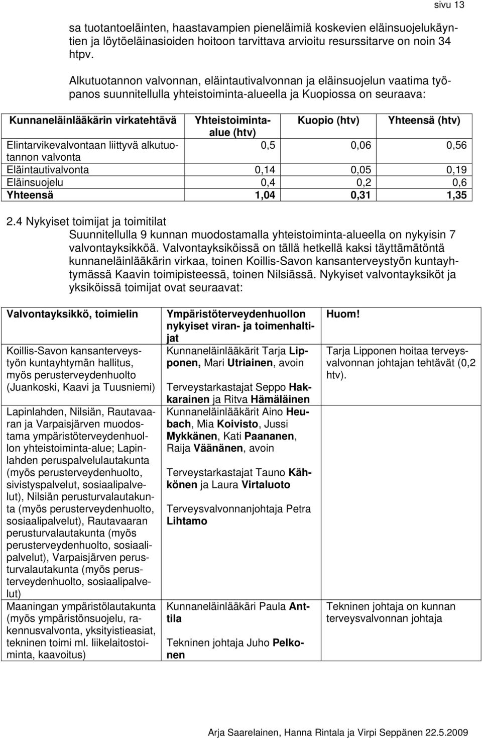 Kuopio (htv) Yhteensä (htv) (htv) Elintarvikevalvontaan liittyvä alkutuotannon 0,5 0,06 0,56 valvonta Eläintautivalvonta 0,14 0,05 0,19 Eläinsuojelu 0,4 0,2 0,6 Yhteensä 1,04 0,31 1,35 2.