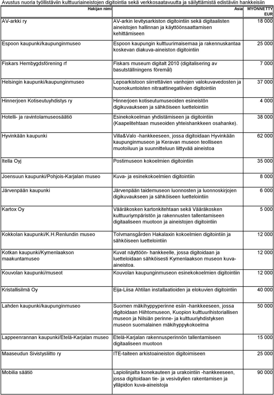 diakuva-aineiston digitointiin 25 000 Fiskars Hembygdsförening rf Helsingin kaupunki/kaupunginmuseo Hinnerjoen Kotiseutuyhdistys ry Hotelli- ja ravintolamuseosäätiö Hyvinkään kaupunki Fiskars museum