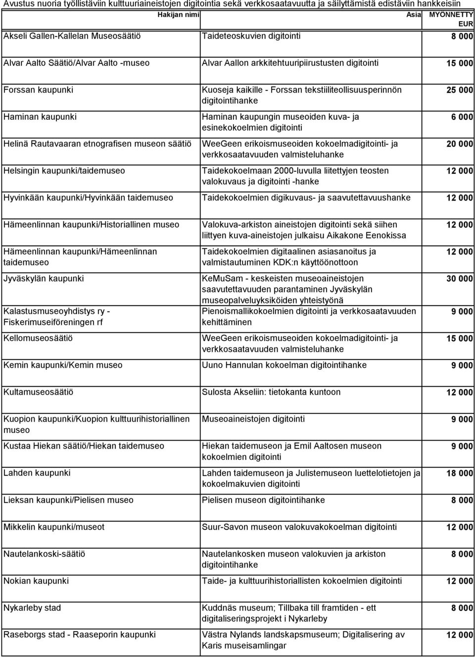 säätiö Helsingin kaupunki/taidemuseo Kuoseja kaikille - Forssan tekstiiliteollisuusperinnön digitointihanke Haminan kaupungin museoiden kuva- ja esinekokoelmien digitointi WeeGeen erikoismuseoiden