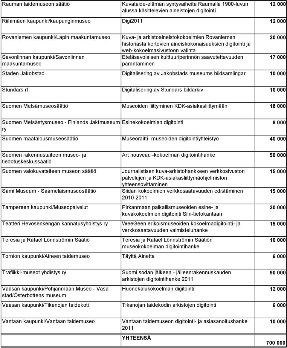 Eteläsavolaisen kulttuuriperinnön saavutettavuuden parantaminen 20 000 17 000 Staden Jakobstad Digitalisering av Jakobstads museums bildsamlingar 10 000 Stundars rf Digitalisering av Stundars