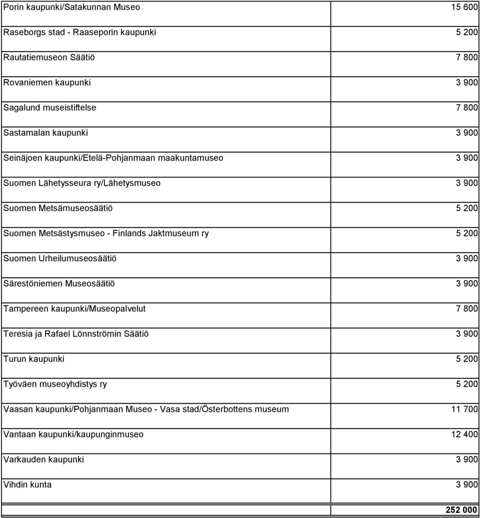 Jaktmuseum ry 5 200 Suomen Urheilumuseosäätiö 3 900 Särestöniemen Museosäätiö 3 900 Tampereen kaupunki/museopalvelut 7 800 Teresia ja Rafael Lönnströmin Säätiö 3 900 Turun kaupunki 5