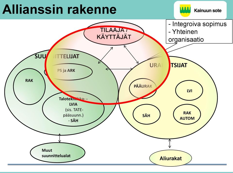URAKOITSIJAT RAK Talotekniikka- - LVIA (sis. TATEpääsuunn.