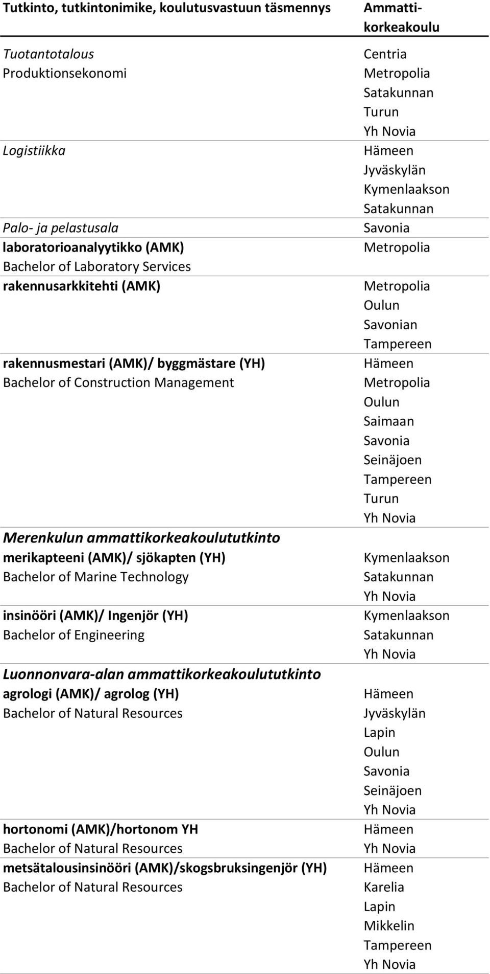 of Marine Technology insinööri (AMK)/ Ingenjör (YH) Bachelor of Engineering Luonnonvara alan ammattikorkeakoulututkinto agrologi (AMK)/ agrolog (YH) Bachelor