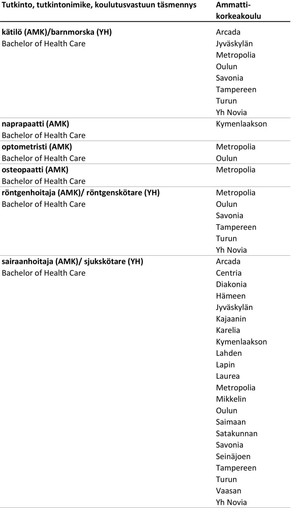 röntgenhoitaja (AMK)/ röntgenskötare (YH)