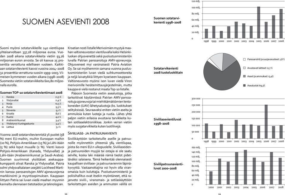 Vuoden 2008 aikana sotatarvikkeita vietiin 93,26 miljoonan euron arvosta. Se oli kasvua 25 prosenttia verrattuna edelliseen vuoteen.