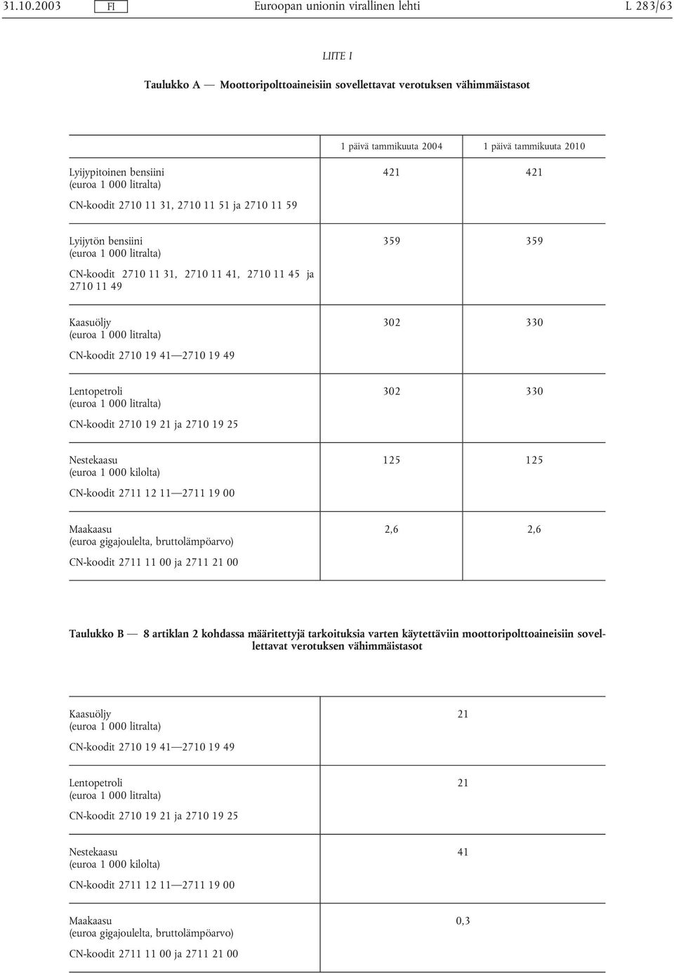 CN-koodit 2710 11 31, 2710 11 51 ja 2710 11 59 421 421 Lyijytön bensiini (euroa 1 000 litralta) 359 359 CN-koodit 2710 11 31, 2710 11 41, 2710 11 45 ja 2710 11 49 Kaasuöljy (euroa 1 000 litralta) 302