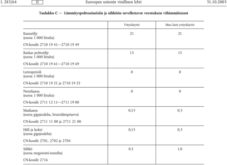 CN-koodit 2710 19 41 2710 19 49 Raskas polttoöljy (euroa 1 000 litralta) CN-koodit 2710 19 61 2710 19 69 Lentopetroli (euroa 1 000 litralta) 21 21 15 15 0 0