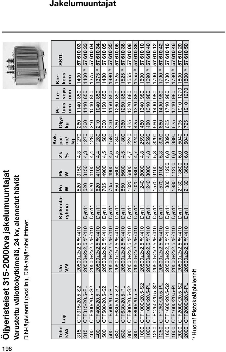 5-PL 20500±2x2,5 %/410 Dyn11 520 3150 4,3 1270 260 1140 850 1400 1) 57 610 33 400 CTF400/20.5-S2 20500±2x2,5 %/410 Dyn11 620 4100 4,4 1280 210 1040 850 1375 57 610 04 400 CTF400/20.