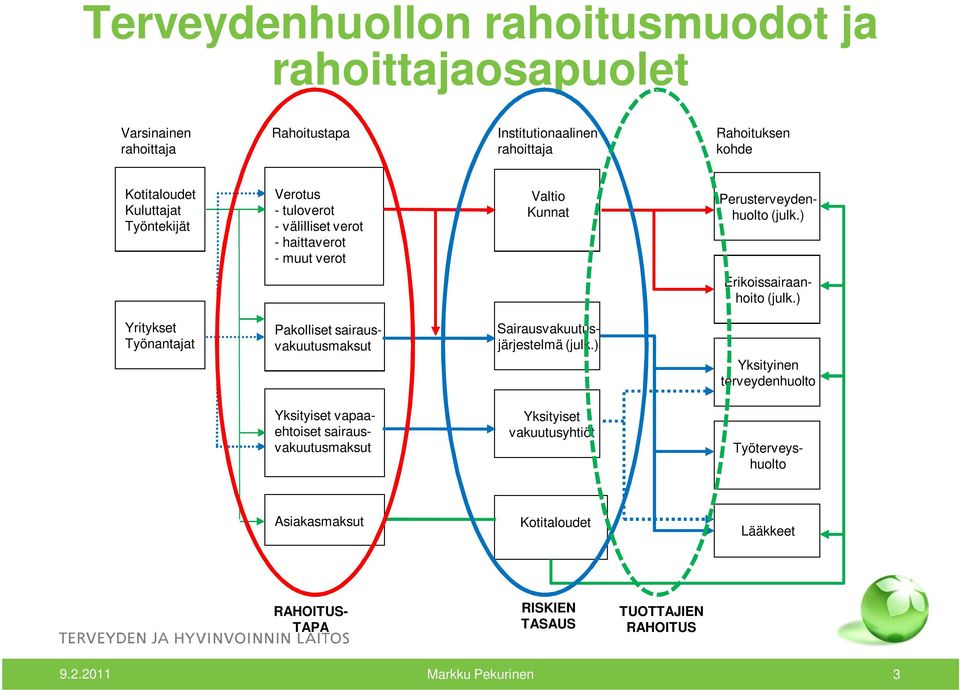 ) Erikoissairaanhoito (julk.) Yritykset Työnantajat Pakolliset sairausvakuutusmaksut Sairausvakuutusjärjestelmä (julk.