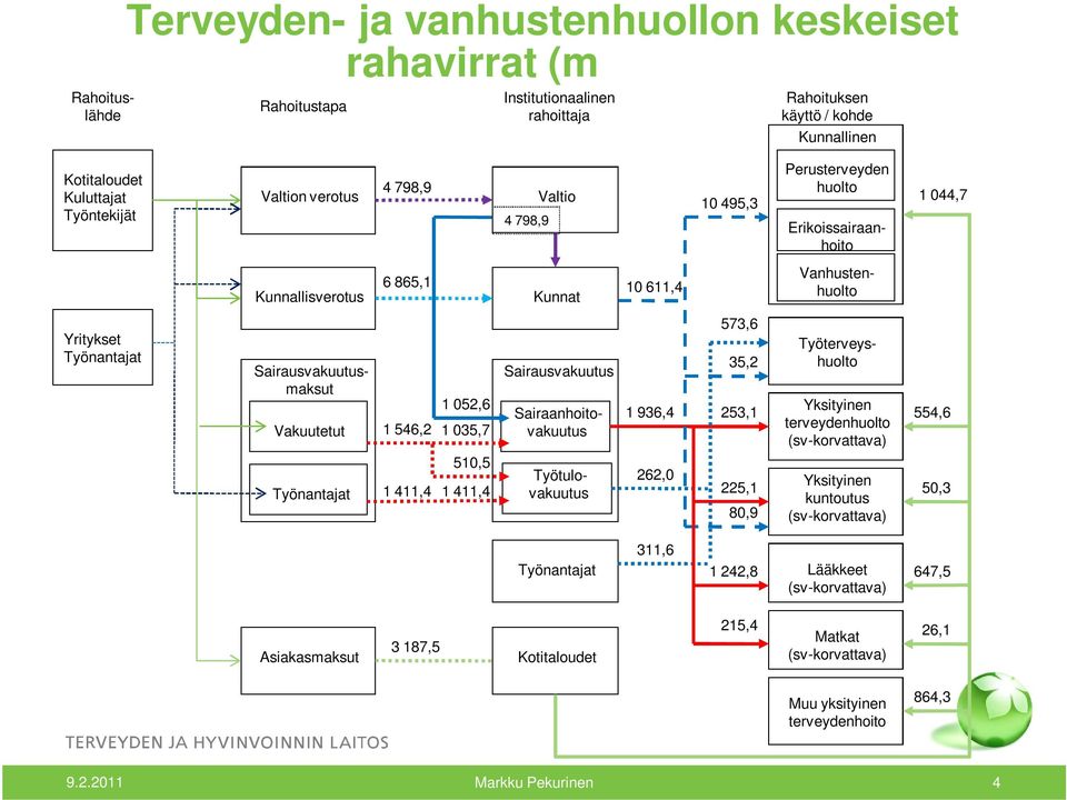 Työterveyshuolto Sairausvakuutusmaksut Vakuutetut Työnantajat 1 546,2 1 411,4 1 052,6 1 035,7 510,5 1 411,4 Sairausvakuutus Sairaanhoitovakuutus 1 936,4 262,0 573,6 35,2 253,1 225,1 80,9