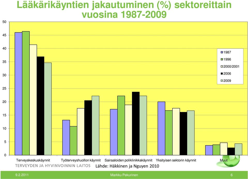 Terveyskeskuskäynnit Työterveyshuollon käynnit Sairaaloiden