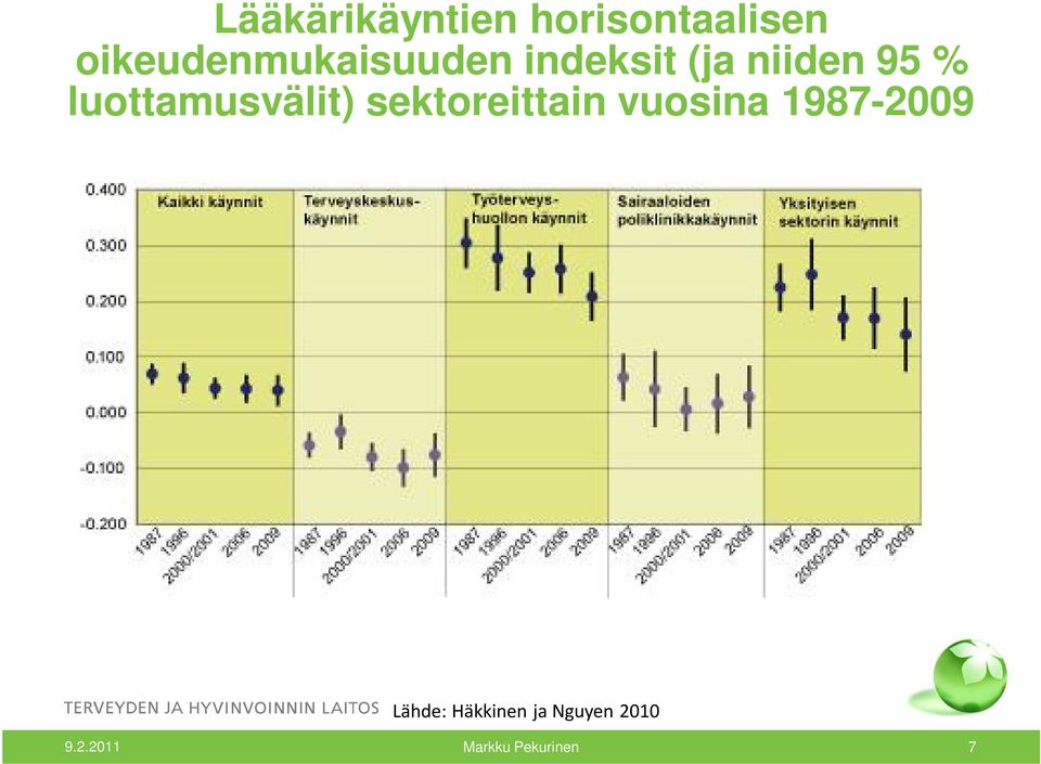 95 % luottamusvälit) sektoreittain