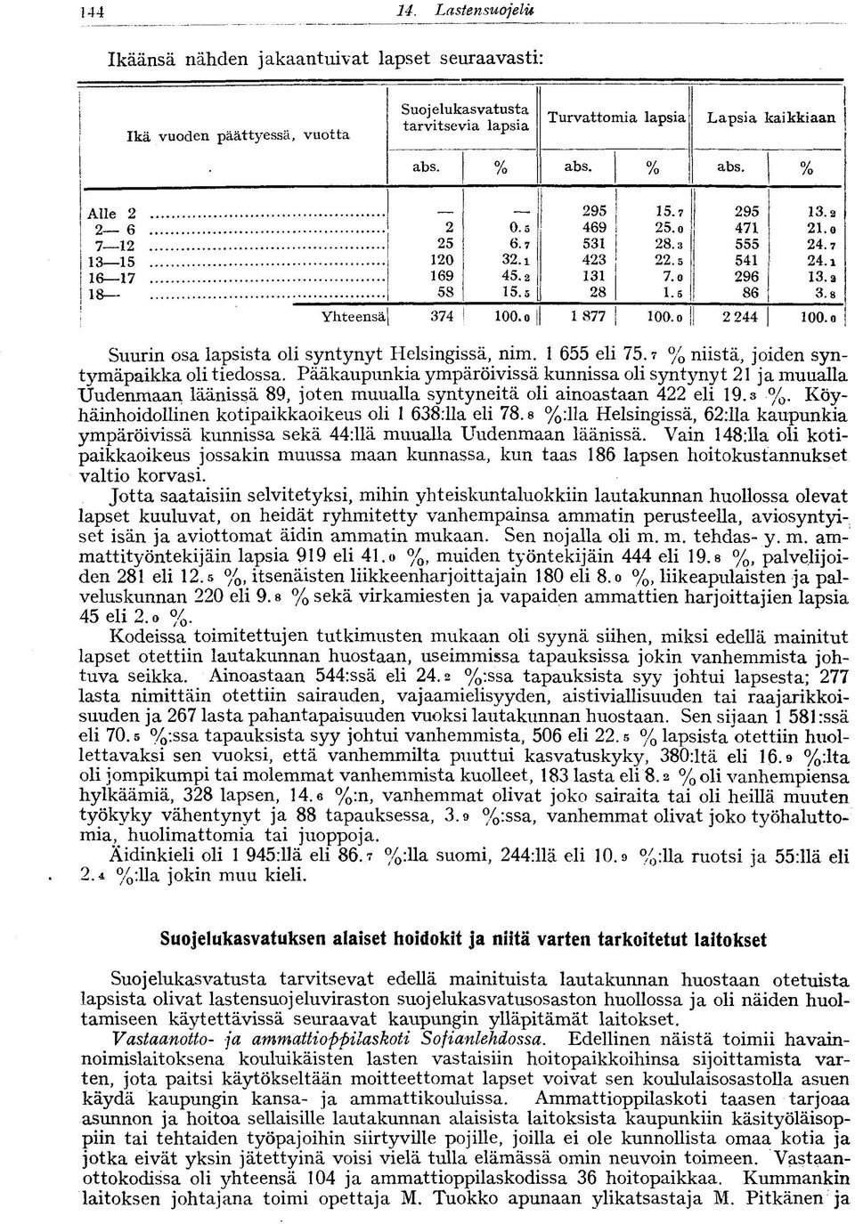 o Suurin osa lapsista oli syntynyt Helsingissä, nim. 655 eli 75.? % niistä, joiden syntymäpaikka oli tiedossa.