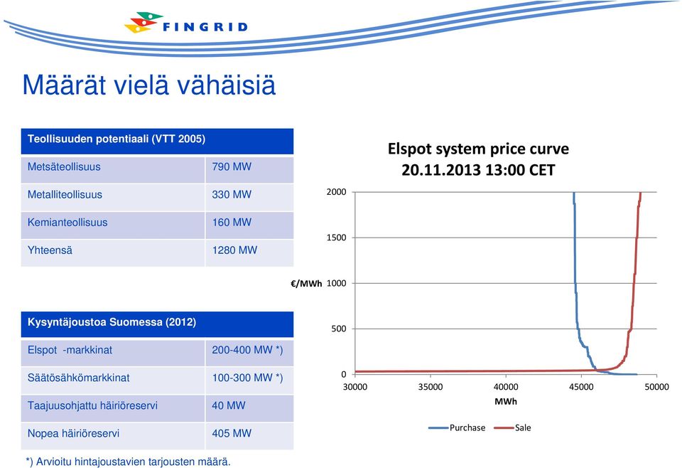 Suomessa (2012) 500 Elspot -markkinat 200-400 MW *) Säätösähkömarkkinat 100-300 MW *) Taajuusohjattu häiriöreservi 40