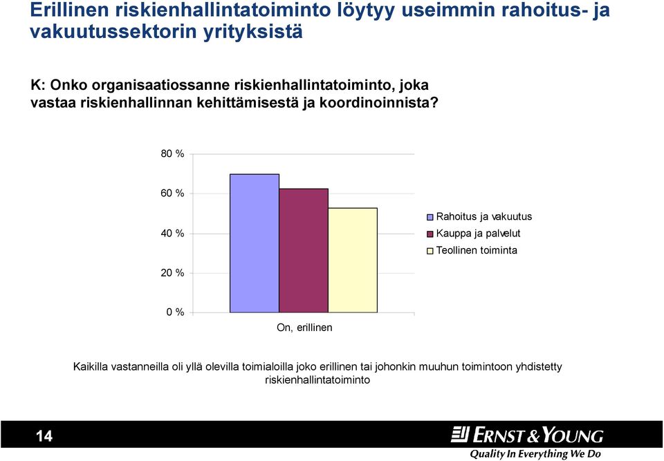 80 % 60 % 40 % Rahoitus ja vakuutus Kauppa ja palvelut Teollinen toiminta 20 % 0 % On, erillinen Kaikilla