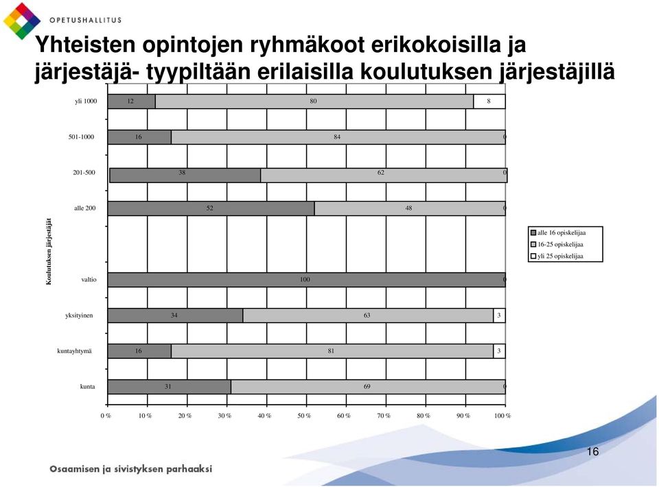 järjestäjät valtio 100 0 alle 16 opiskelijaa 16-25 opiskelijaa yli 25 opiskelijaa yksityinen