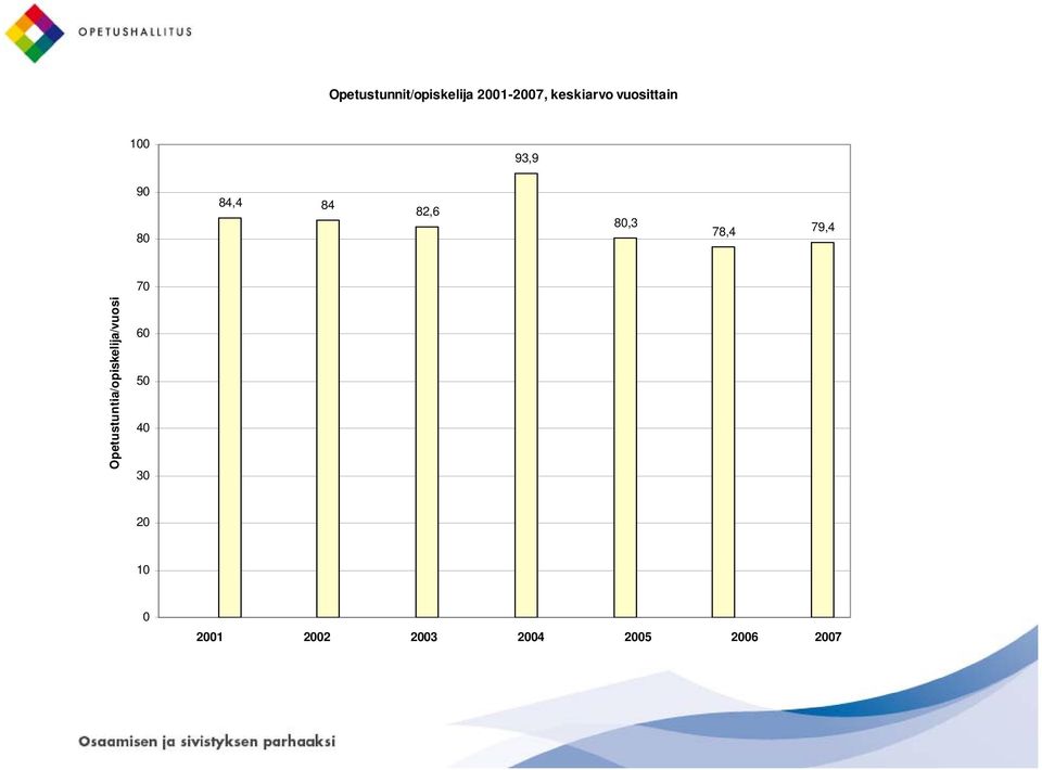 78,4 79,4 70 Opetustuntia/opiskelija/vuosi 60