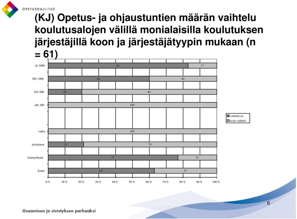 501-1000 60 40 201-500 20 80 alle 200 0 100 vaihtelevat eivät vaihtele valtio 0 100