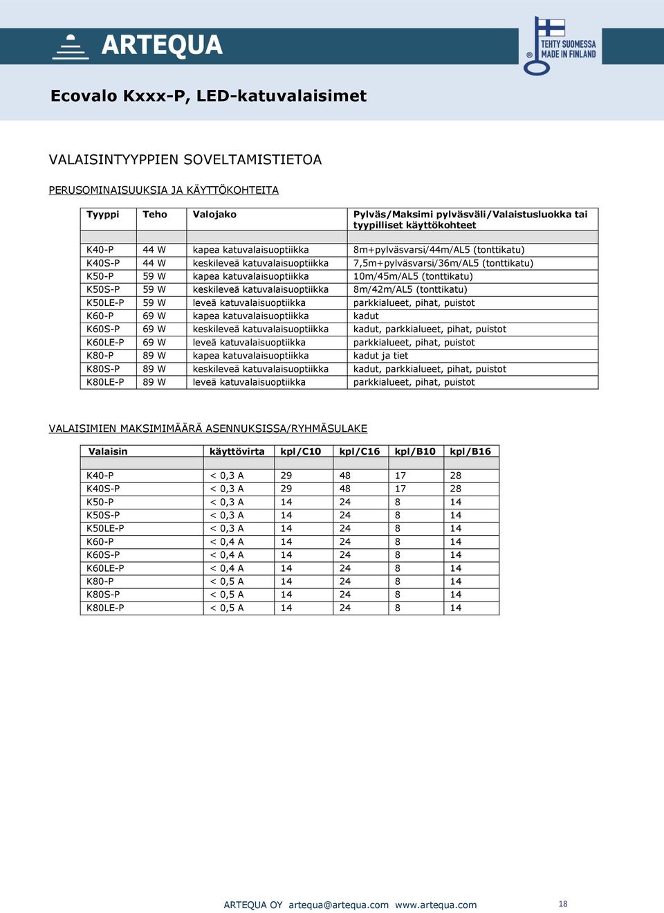 10m/45m/AL5 (tonttikatu) K50S-P 59 W keskileveä katuvalaisuoptiikka 8m/42m/AL5 (tonttikatu) K50LE-P 59 W leveä katuvalaisuoptiikka parkkialueet, pihat, puistot K60-P 69 W kapea katuvalaisuoptiikka