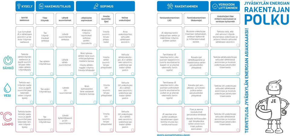 sähköliittymän ja pyydä suunnittelijaasi tekemään sähkön liittymäkysely Tarkista vesiliittymän ja pyydä suunnittelijaasi tekemään veden liittymäkysely Tarkista kaukolämmön ja pyydä suunnittelijaasi