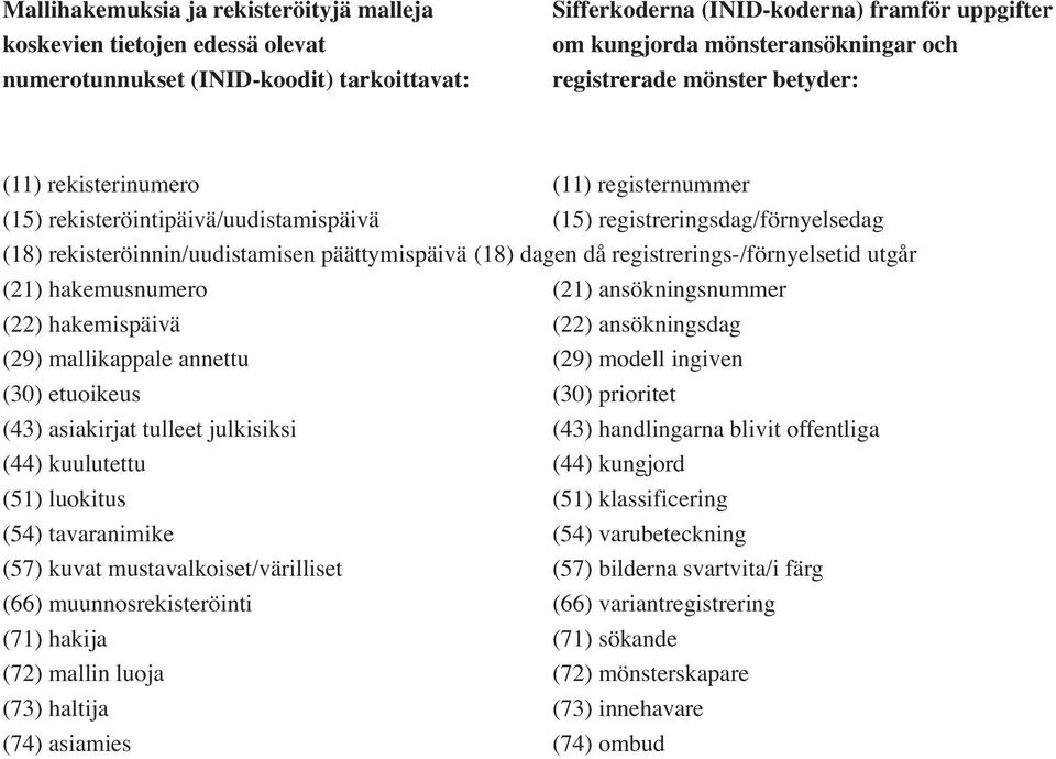 (18) dagen då registrerings-/förnyelsetid utgår (21) hakemusnumero (21) ansökningsnummer (22) hakemispäivä (22) ansökningsdag (29) mallikappale annettu (29) modell ingiven (30) etuoikeus (30)