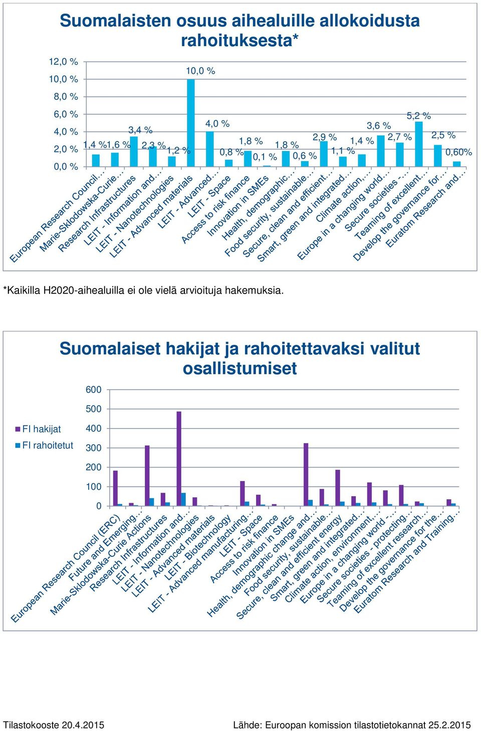 % 0,8 % 1,1 % 0,1 % 0,6 % 0,60% *Kaikilla H2020-aihealuilla ei ole vielä arvioituja hakemuksia.