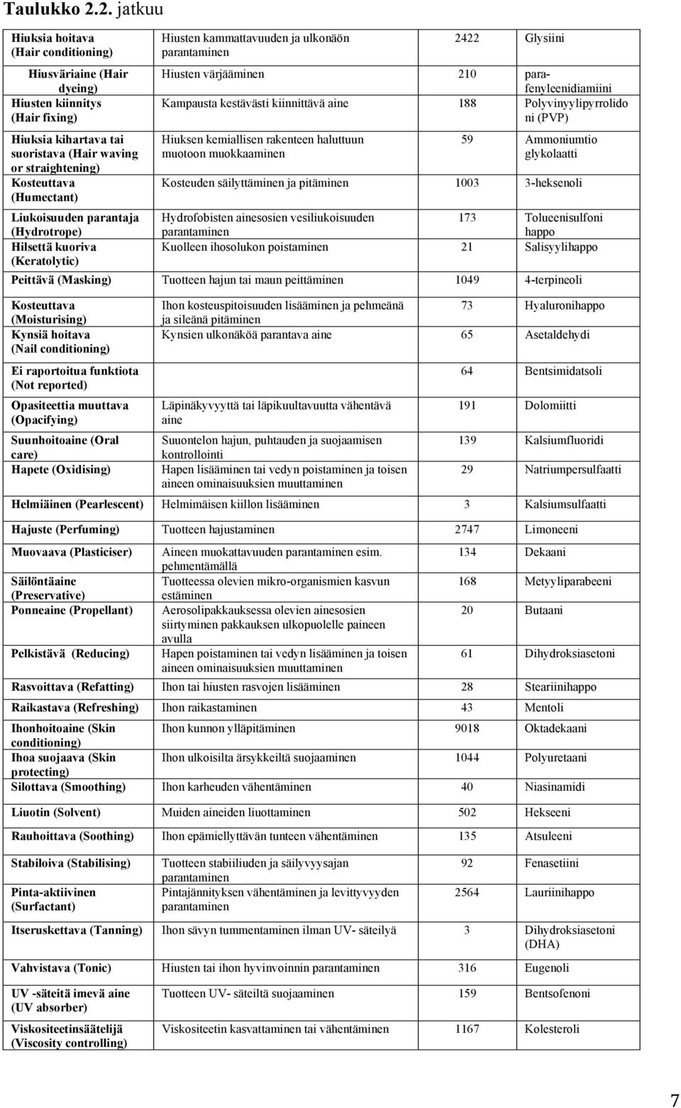 Liukoisuuden parantaja (Hydrotrope) Hilsettä kuoriva (Keratolytic) Hiusten kammattavuuden ja ulkonäön parantaminen 2422 Glysiini Hiusten värjääminen 210 parafenyleenidiamiini Kampausta kestävästi