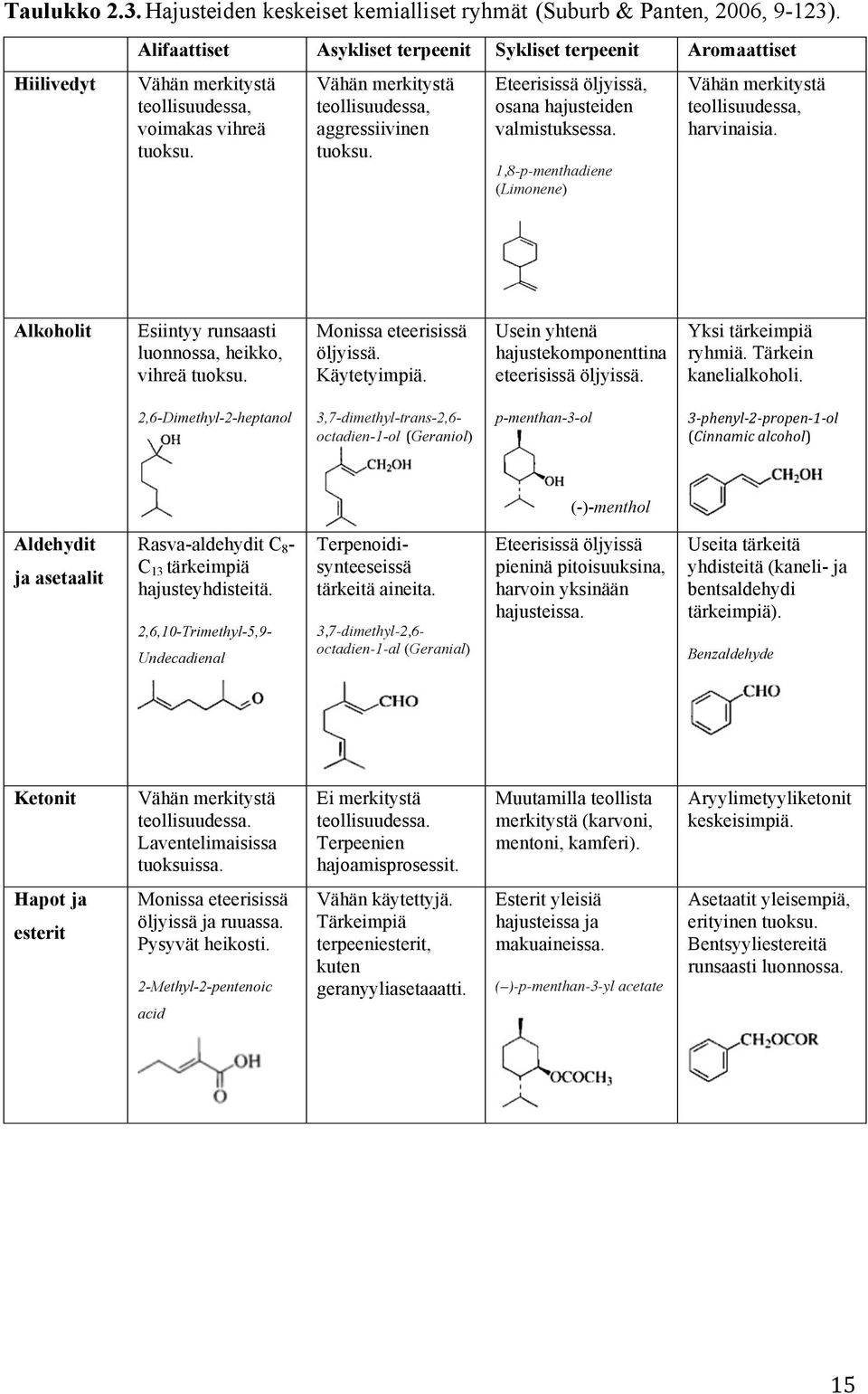 Eteerisissä öljyissä, osana hajusteiden valmistuksessa. 1,8-p-menthadiene (Limonene) Vähän merkitystä teollisuudessa, harvinaisia. Alkoholit Esiintyy runsaasti luonnossa, heikko, vihreä tuoksu.