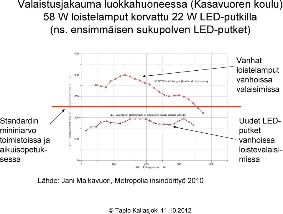 ensimmäisen sukupolven LED-putket) Vanhat loistelamput vanhoissa valaisimissa