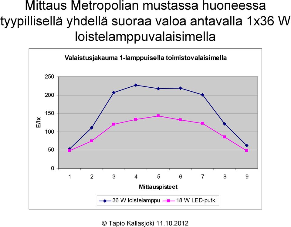 Valaistusjakauma 1-lamppuisella toimistovalaisimella 250 200 150