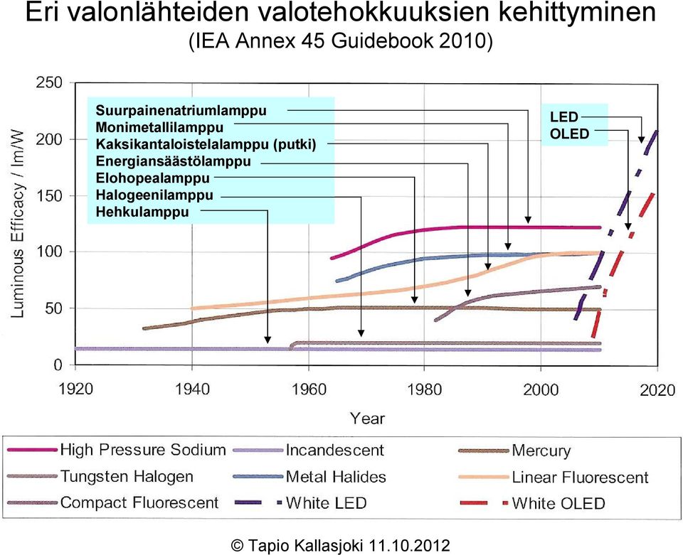 Monimetallilamppu Kaksikantaloistelalamppu (putki)
