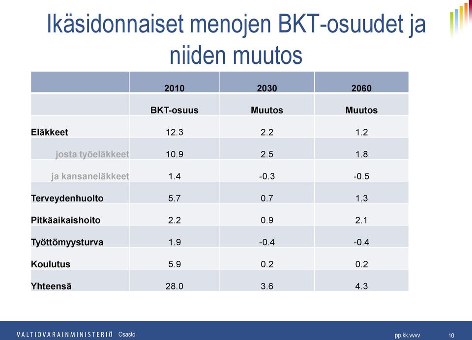 8 ja kansaneläkkeet 1.4-0.3-0.5 Terveydenhuolto 5.7 0.7 1.