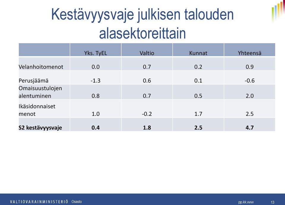 9 Perusjäämä -1.3 0.6 0.1-0.6 Omaisuustulojen alentuminen 0.8 0.