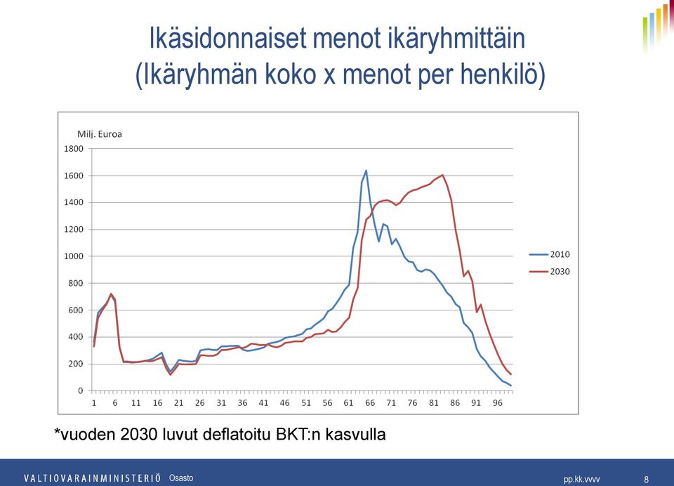 x menot per henkilö) *vuoden